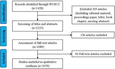 Research Hotspots and Trends Analysis of TFEB: A Bibliometric and Scientometric Analysis